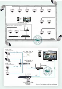 Типовое решение: ТСН-012         Система видеонаблюдения на складе с использованием 16-ти камер с питанием по PoE