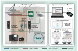 Типовое решение: СКУД-018         Биометрическая система учета рабочего времени с контролем доступа в офисное помещение