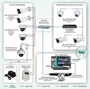 Типовое решение: ТСН-007         Система круглосуточного видеонаблюдения на базе оборудования RVi