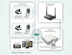 Типовое решение: ТСН-011         Система беспроводного IP-видеонаблюдения в квартире